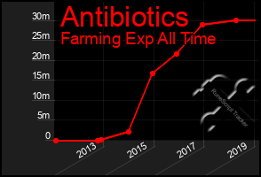 Total Graph of Antibiotics