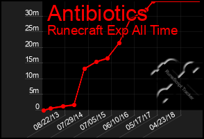 Total Graph of Antibiotics