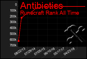 Total Graph of Antibiotics