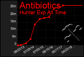 Total Graph of Antibiotics