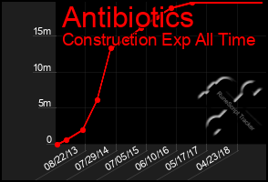 Total Graph of Antibiotics