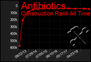 Total Graph of Antibiotics