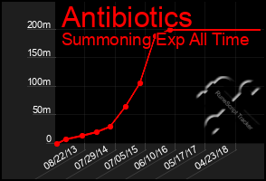 Total Graph of Antibiotics