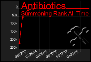 Total Graph of Antibiotics