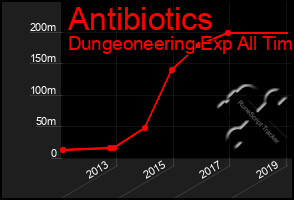 Total Graph of Antibiotics