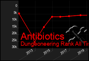 Total Graph of Antibiotics