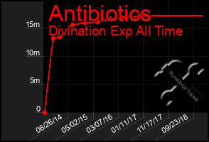 Total Graph of Antibiotics