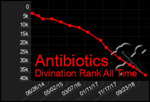 Total Graph of Antibiotics