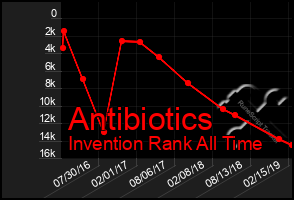 Total Graph of Antibiotics