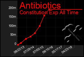 Total Graph of Antibiotics