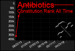Total Graph of Antibiotics