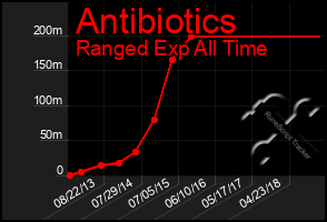 Total Graph of Antibiotics
