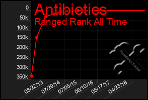 Total Graph of Antibiotics
