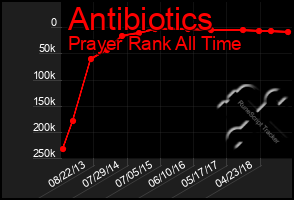 Total Graph of Antibiotics