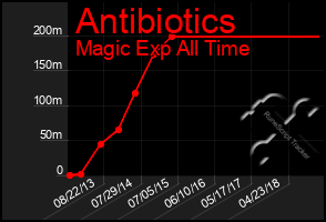 Total Graph of Antibiotics