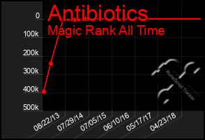 Total Graph of Antibiotics