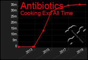Total Graph of Antibiotics