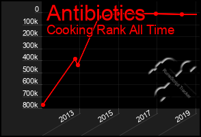Total Graph of Antibiotics