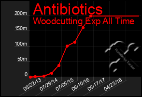 Total Graph of Antibiotics