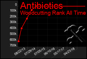 Total Graph of Antibiotics
