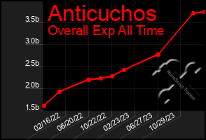 Total Graph of Anticuchos