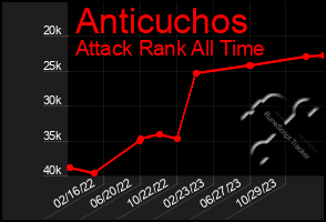 Total Graph of Anticuchos