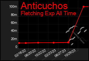 Total Graph of Anticuchos