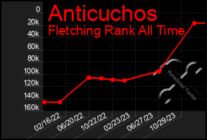 Total Graph of Anticuchos