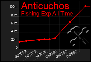 Total Graph of Anticuchos