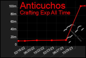 Total Graph of Anticuchos