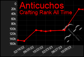 Total Graph of Anticuchos