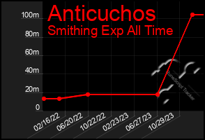 Total Graph of Anticuchos