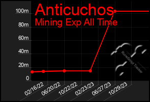 Total Graph of Anticuchos