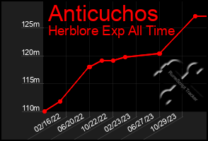 Total Graph of Anticuchos