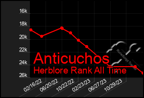 Total Graph of Anticuchos