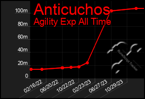 Total Graph of Anticuchos