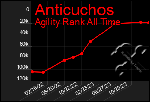 Total Graph of Anticuchos