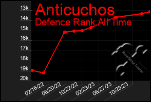 Total Graph of Anticuchos