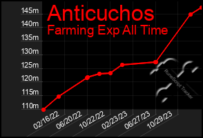 Total Graph of Anticuchos