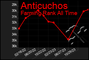 Total Graph of Anticuchos