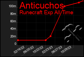 Total Graph of Anticuchos