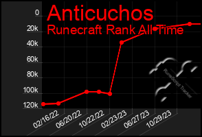 Total Graph of Anticuchos