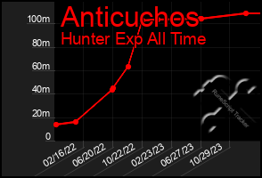 Total Graph of Anticuchos