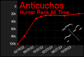 Total Graph of Anticuchos