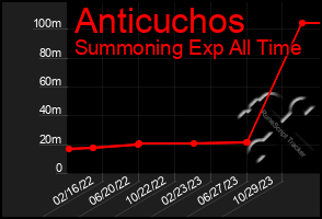 Total Graph of Anticuchos