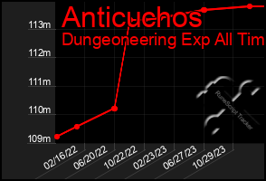 Total Graph of Anticuchos