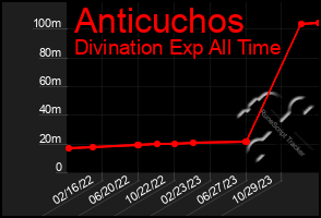 Total Graph of Anticuchos