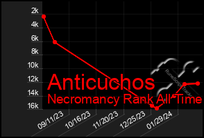 Total Graph of Anticuchos