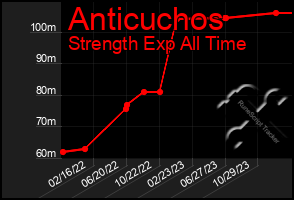 Total Graph of Anticuchos