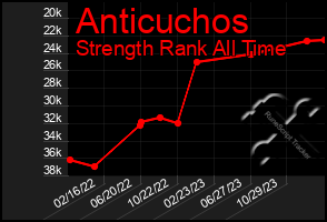 Total Graph of Anticuchos